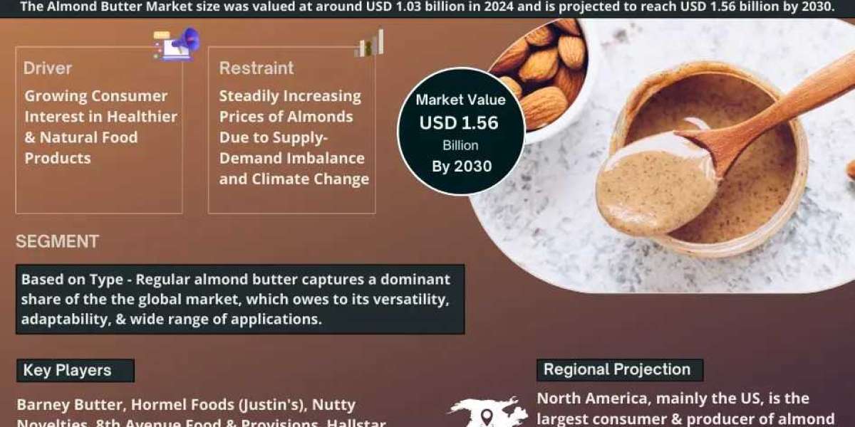 Forecast:  Almond Butter Market to Grow at 7.19% CAGR Over the Next Six Years