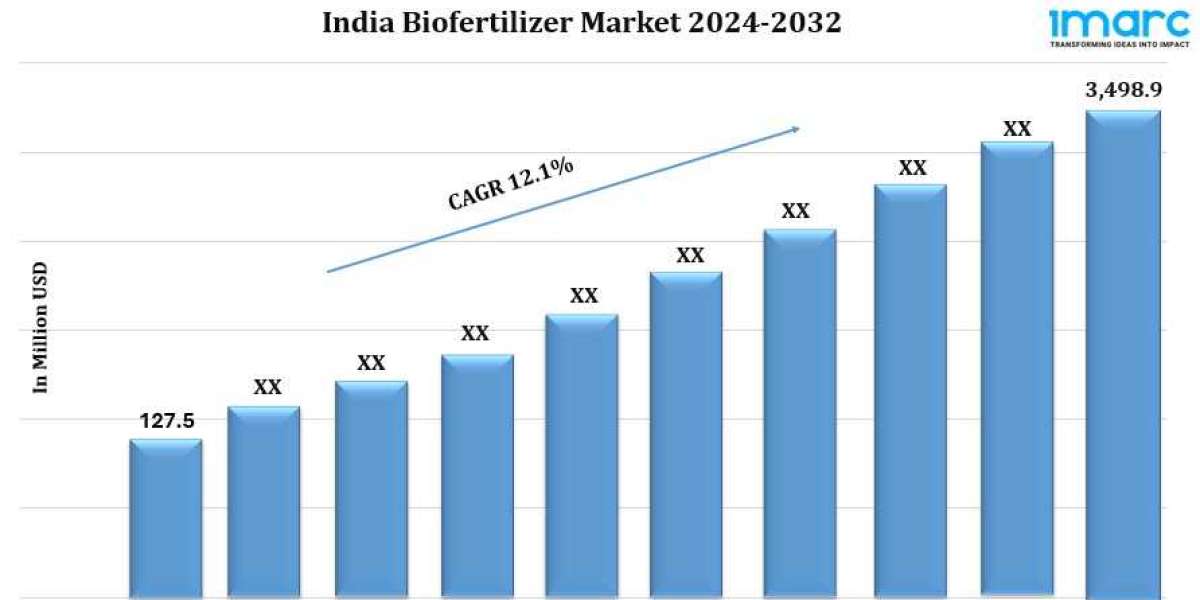 India Biofertilizer Market Growth, Industry Trends, Size, Share and Report 2024-2032