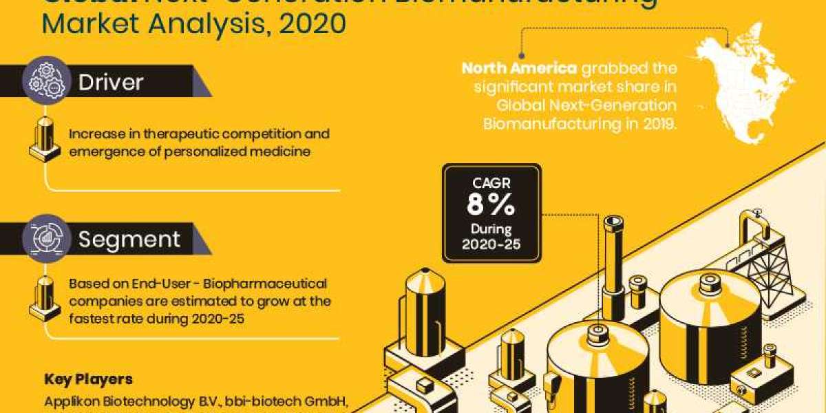 Next-Generation Biomanufacturing Market Size, Share, Trends, Demand, Growth and Competitive Analysis