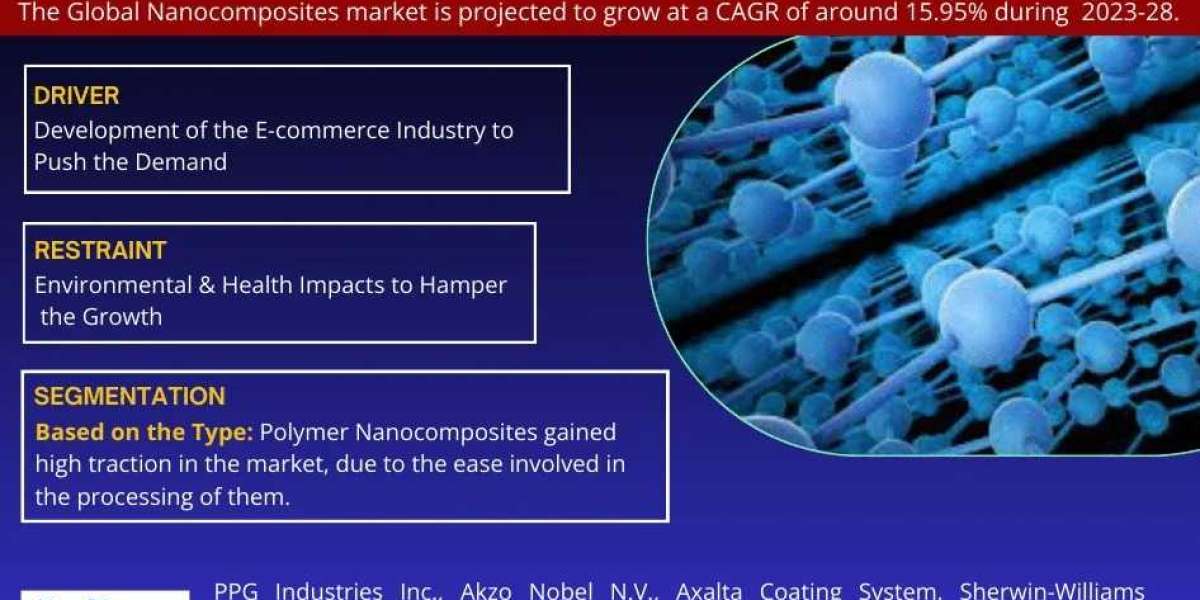 Nanocomposites Market Forecast: Trends and Opportunities 2023-2028