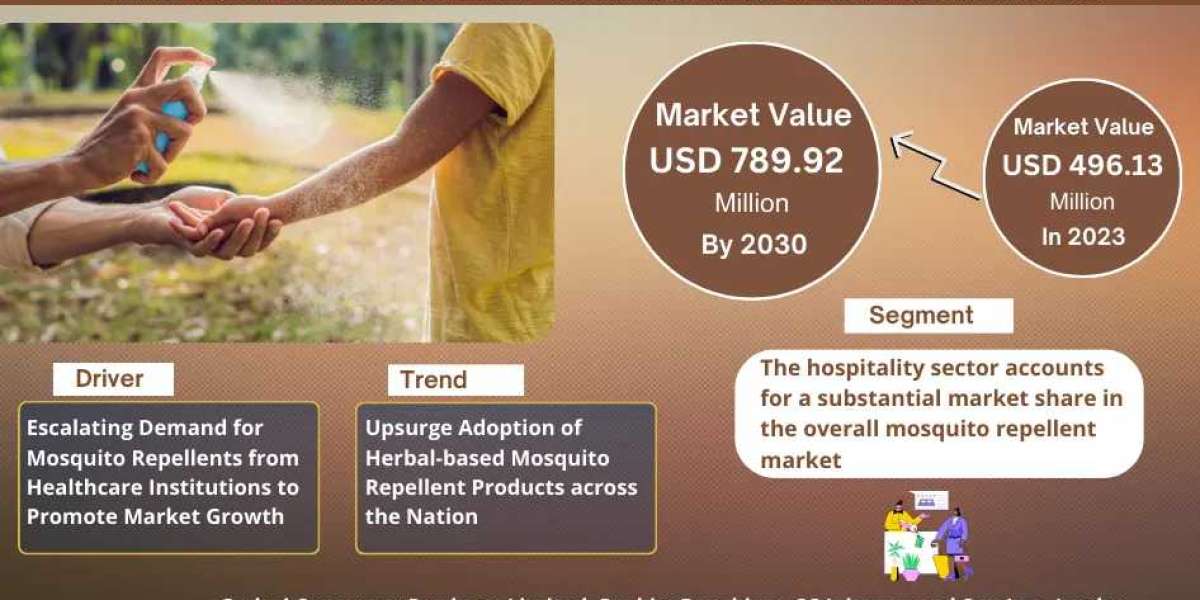 Forecast:  India Mosquito Repellent Market to Grow at 6.86% CAGR Over the Next Five Years