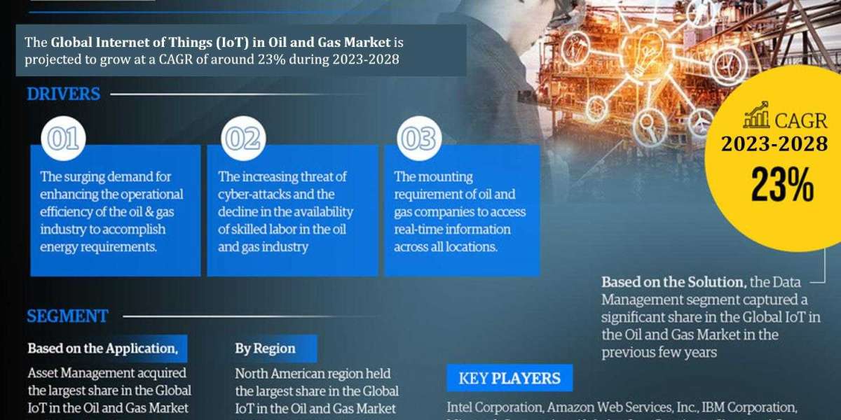 Internet of Things (IoT) in Oil and Gas Market to Witness 23% CAGR Growth Between 2023 and 2028