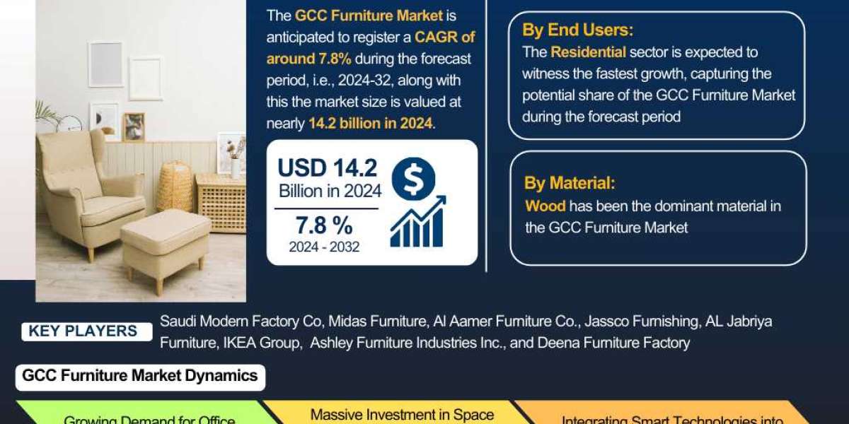 GCC Furniture Market Insights: Trends, Growth, and Forecast to 2032 – The Report Cube