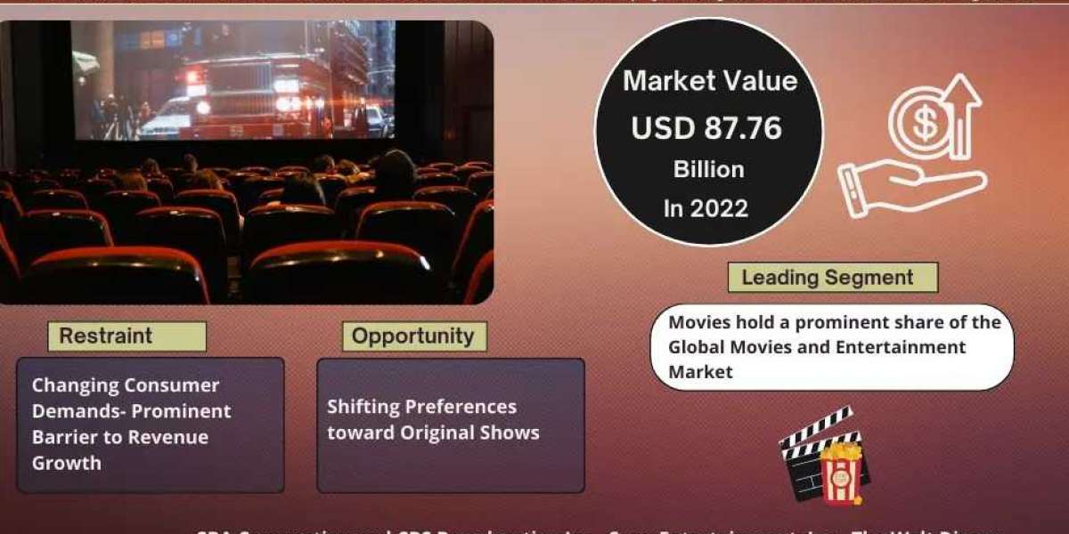 Forecast:  Movies and Entertainment Market to Grow at 7.32% CAGR Over the Next Six Years