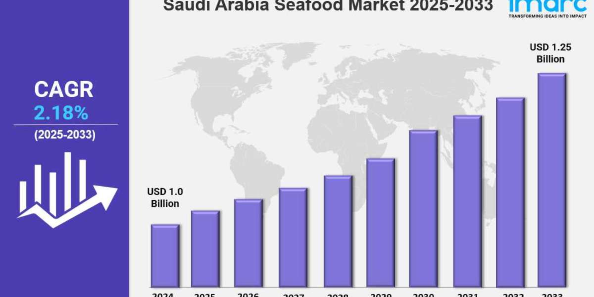 Saudi Arabia Seafood Market Report 2025, Industry Trends, Segmentation and Forecast Analysis Till 2033