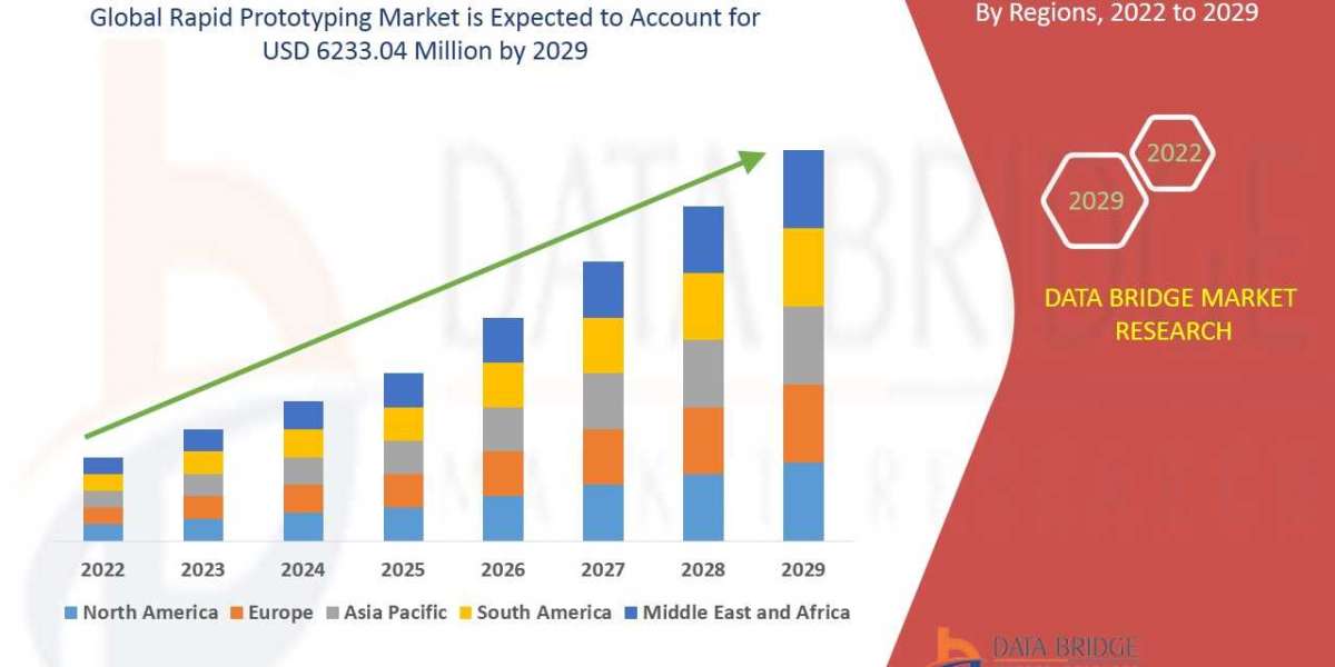 Rapid Prototyping Market Graph: Growth, Share, Value, Size, and Insights