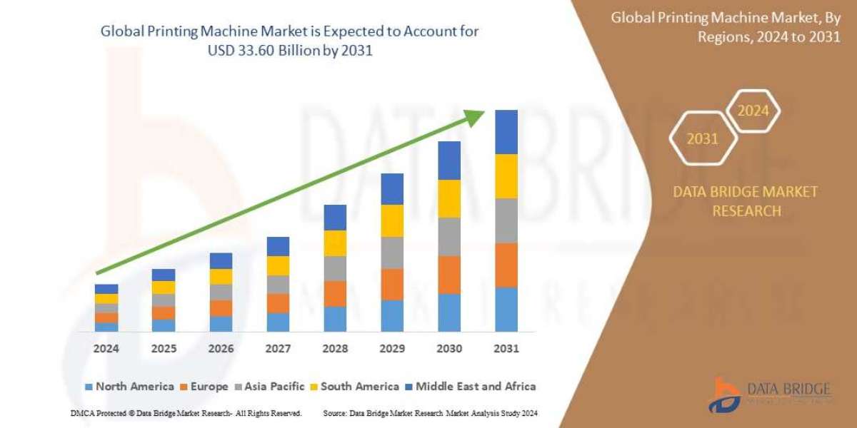 Printing Machine Market Expands Worldwide with Innovations in 3D, Digital, and Industrial Printing Technologies