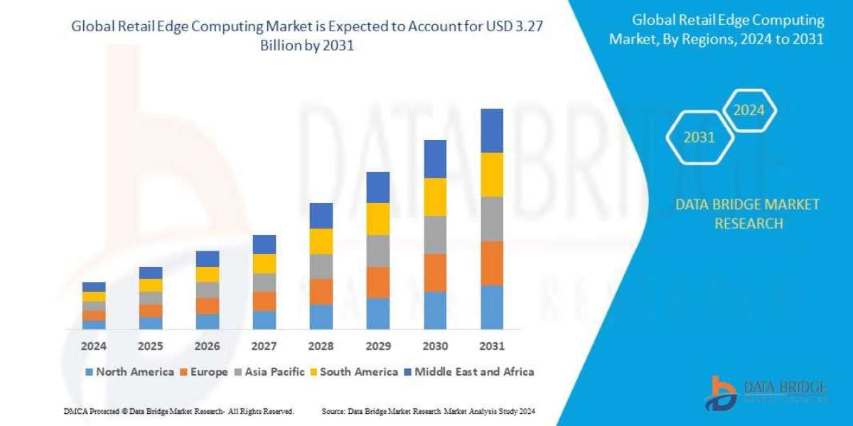 Retail Edge Computing Market Industry Statistics: Growth, Share, Value, and Trends