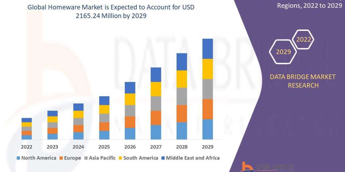 Homeware Market Grows Globally with Surge in Home Improvement and Interior Design Trends