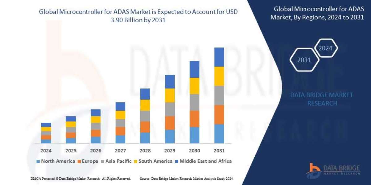 Microcontroller for ADAS Market Research Report: Growth, Share, Value, Size, and Analysis