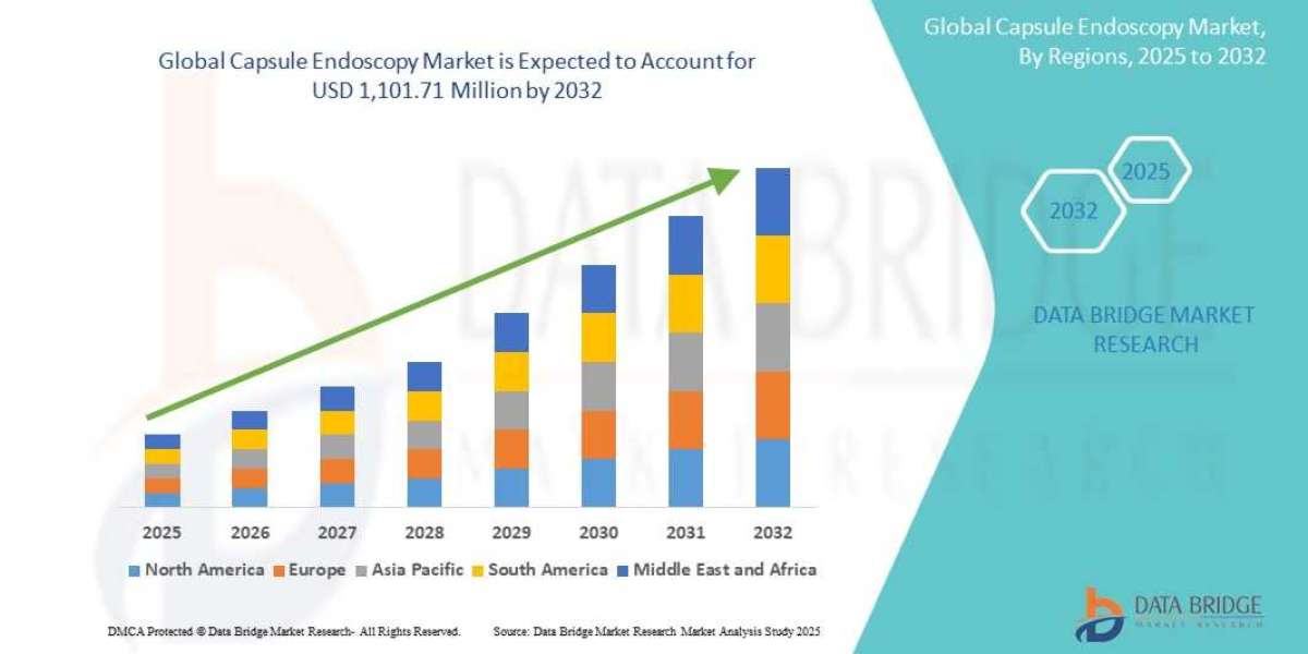 Capsule Endoscopy Market Challenges: Growth, Share, Value, Size, and Scope